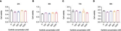 Ceritinib (LDK378) prevents bone loss via suppressing Akt and NF-κB-induced osteoclast formation